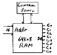 Code RAM Output